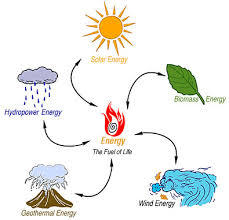 tipos de energia renovables y no renovables | Mind Map