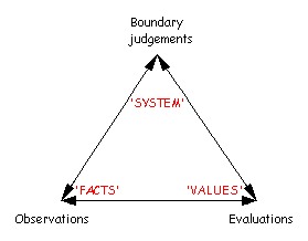 Critical Systems Heuristics | Mind Map