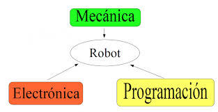 Robot | Mind Map