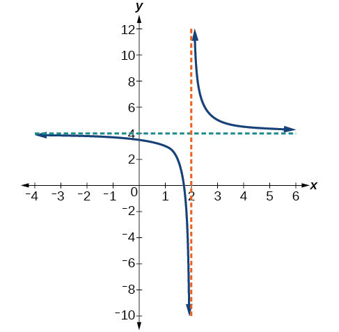 Rational and Exponential Functions | Mind Map