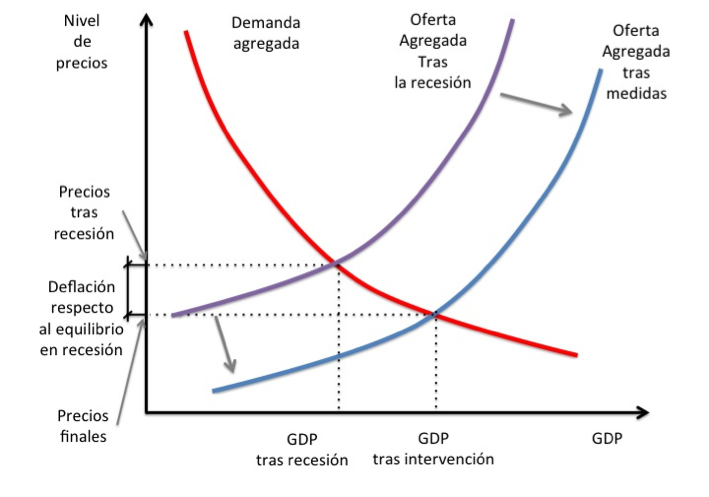 UNIDAD 3 MODELO DE OFERTA Y DEMANDA AGREGADA | Mind Map