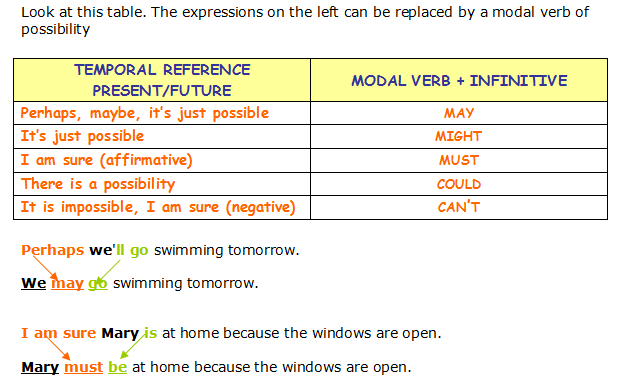 MODALS OF DEDUCTION Mind Map