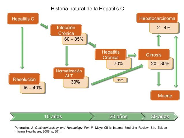 Hepatitis | Mind Map