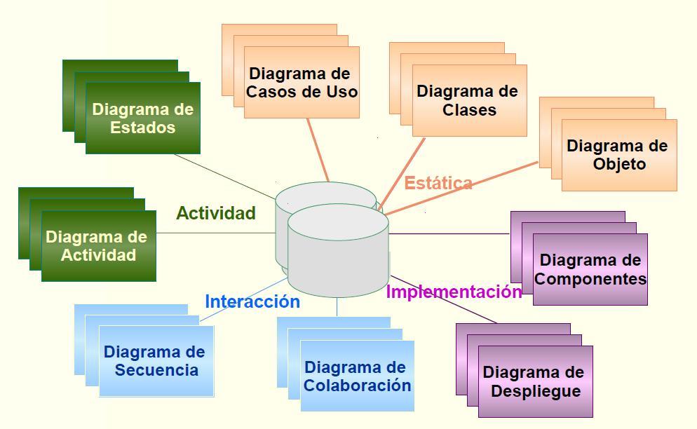 Análisis Y Diseño De Sistemas Orientados A Objetos Mediante El Uso De Uml Mind Map 7396