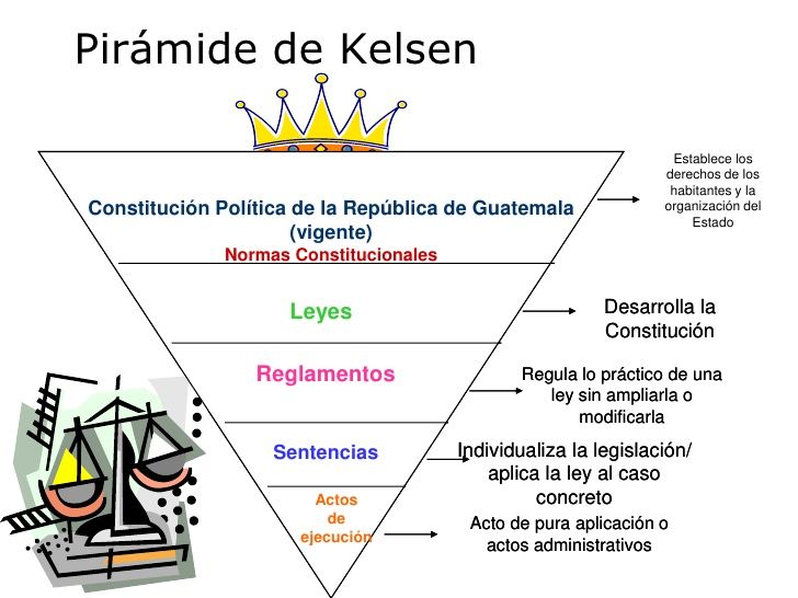 HISTORIA DE LA PIRAMIDE DE KELSEN | Mind Map