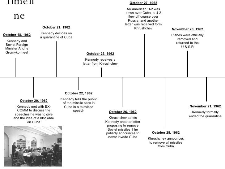 the cuban missile crisis Mind Map