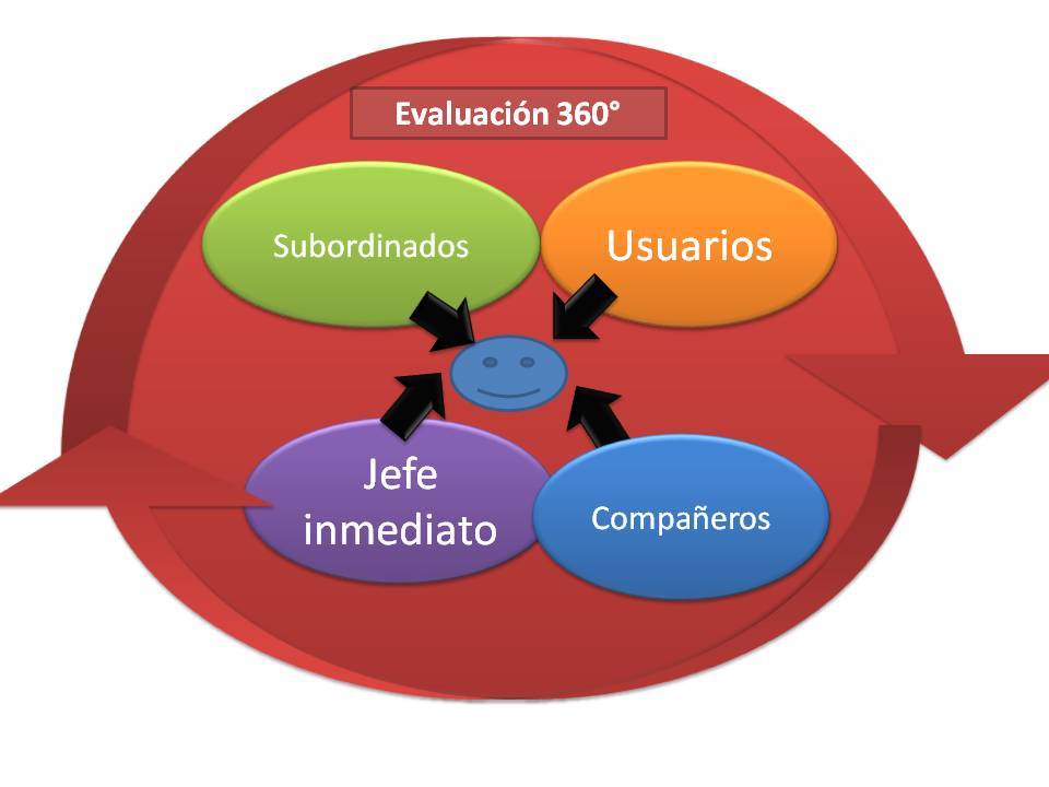 EVALUACION DEL DESEMPEÑO | Mind Map