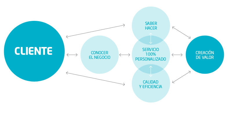 Outsourcing De Ti Mind Map