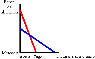 Teoria de la localizaciòn | Mind Map