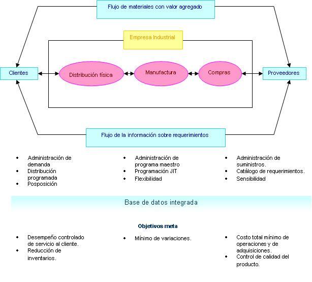 FUNDAMENTOS DE LA LOGISTICA INTEGRAL Mind Map