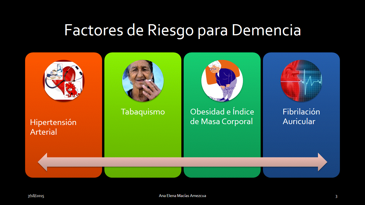 Factores de Riesgo para Demencias | Mind Map