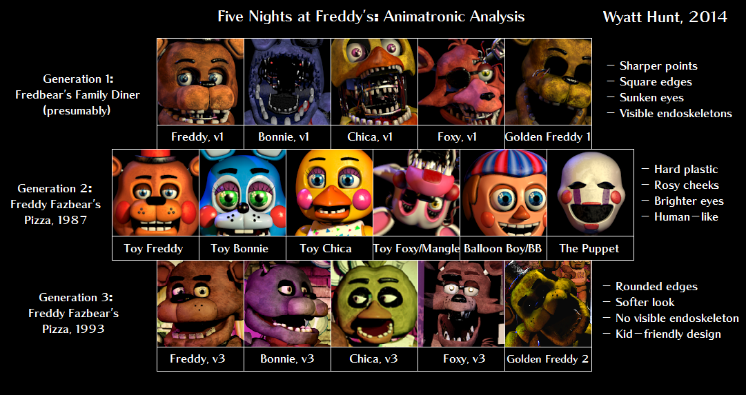 Quiz ¿Cuanto sabes de FNaF? (Five Night at Freddy's)
