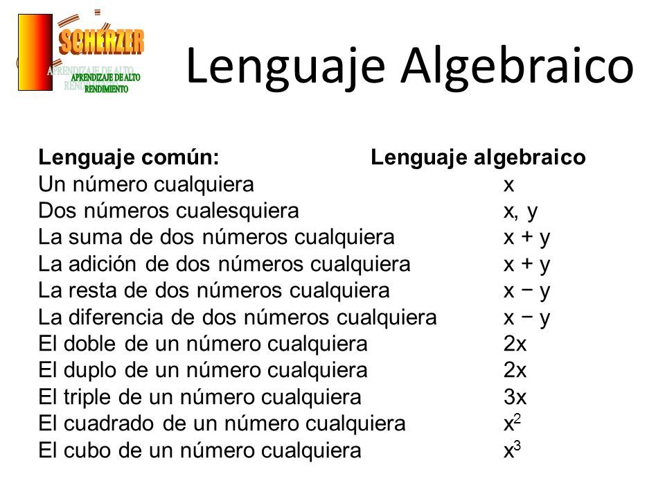 LENGUAJE ALGEBRAICO | Mapa Mental