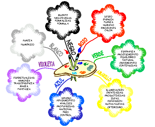 Changing the way you learn | Mind Map