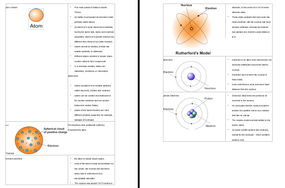 The structure of the atom | Mind Map