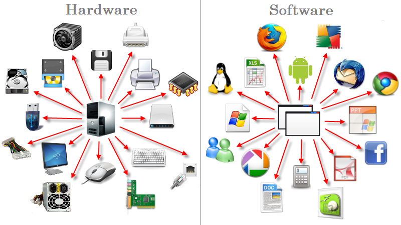 Hardware y Software | Mind Map