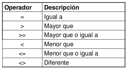 OPERADORES DEL LENGUAJE SQL | Mind Map