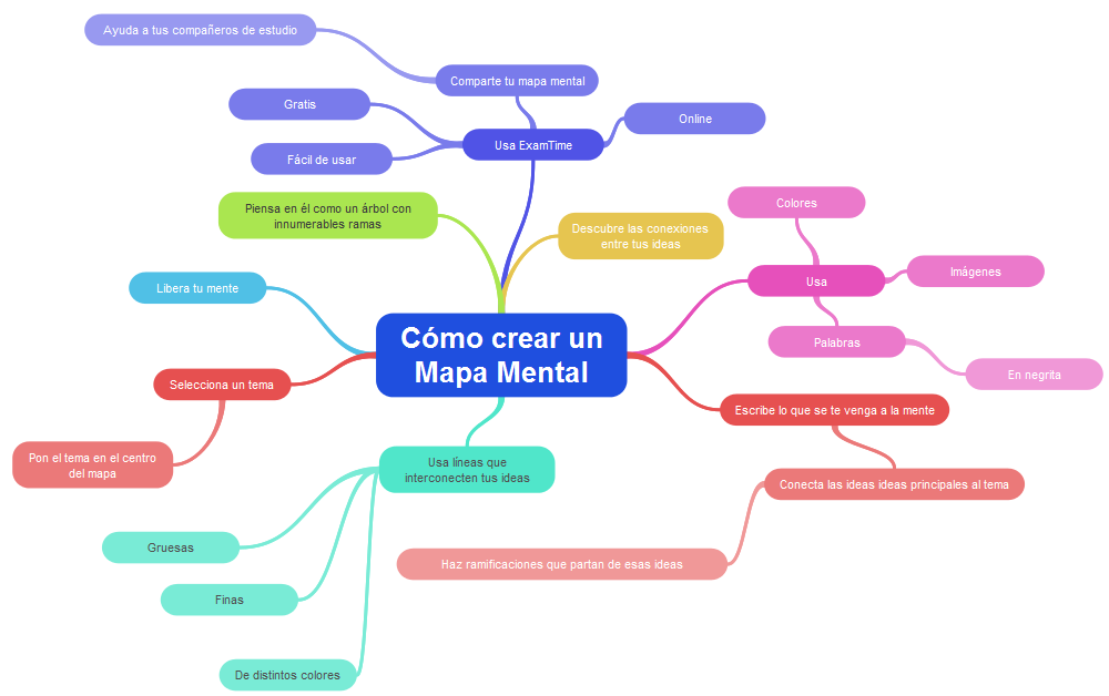 Estrategias De Aprendizaje | Mind Map