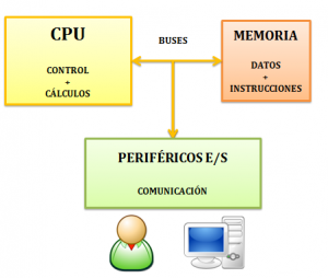 Organizador del computador | Mind Map