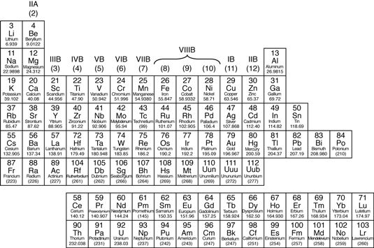 Periodic Table | Mind Map