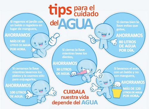 El Cuidado Del Agua | Mind Map