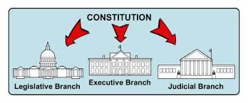 Federalism | Mind Map