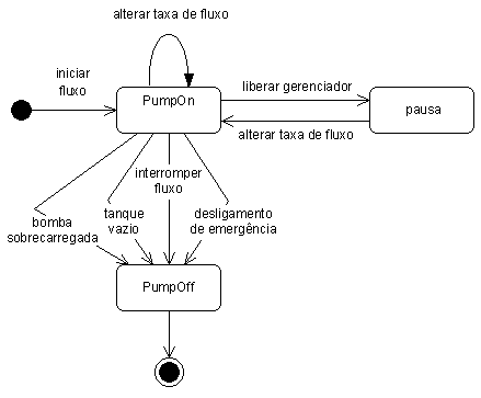 UML 2.0 - Diagramas | Mind Map