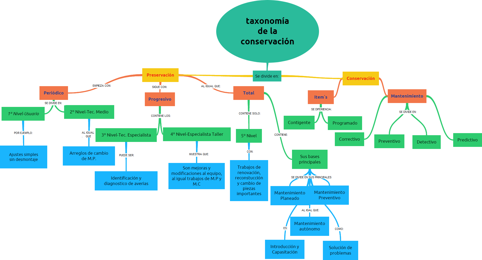 taxonomía de la conservación | Mind Map