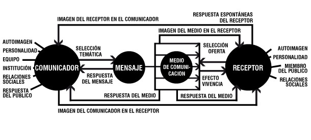 Modelos de la comunicación: Maletzke | Mind Map
