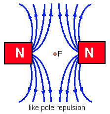 Magnetism and Electromagnetism | Mind Map