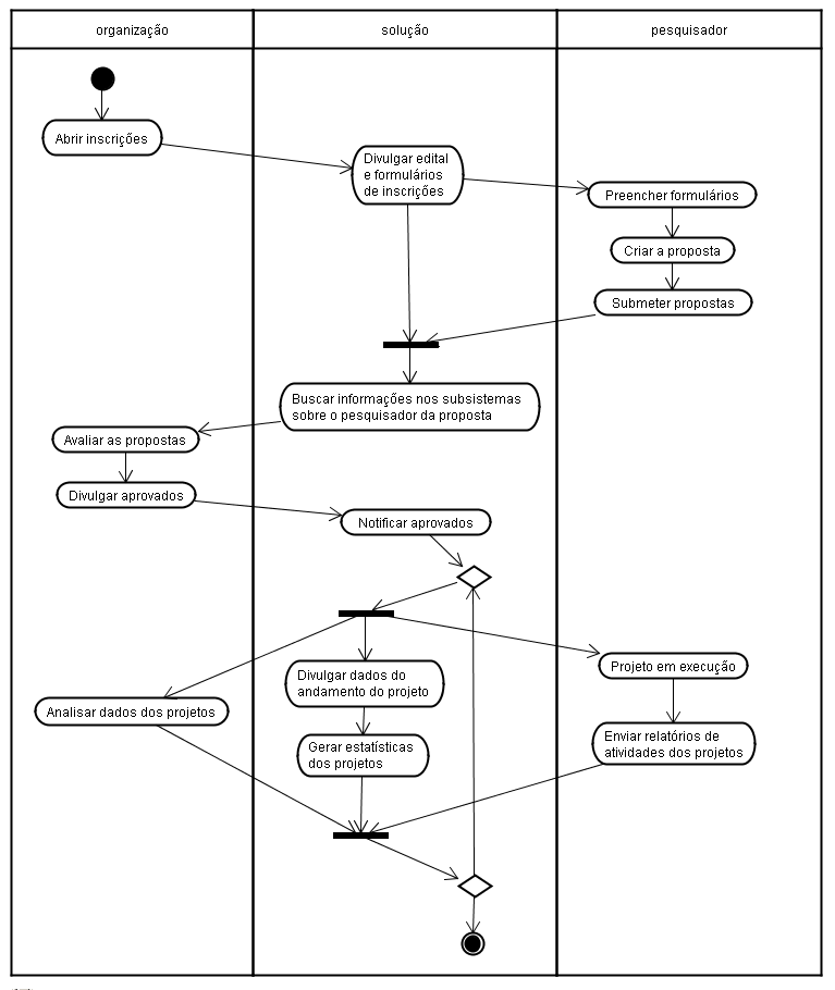 UML 2.0 - Diagramas | Mind Map