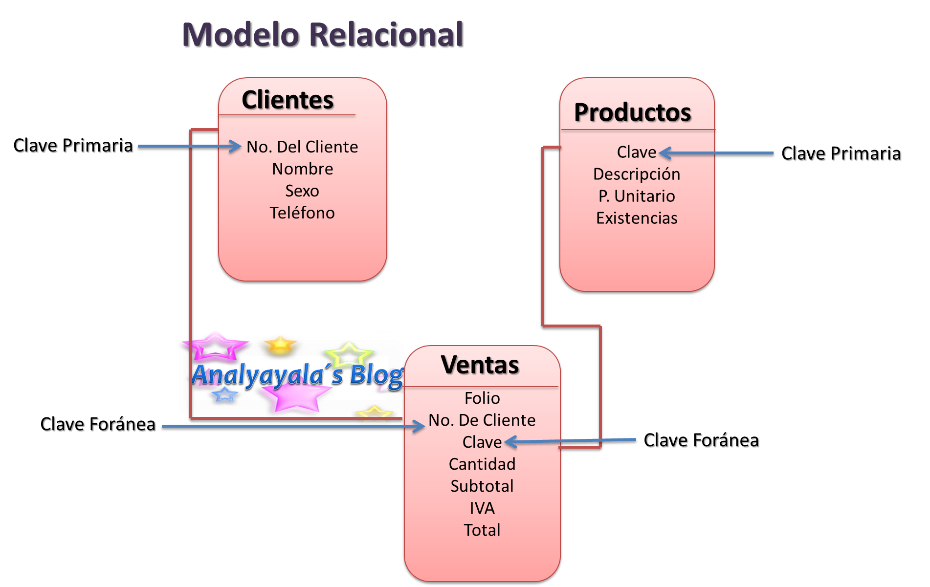 Modelo Relacional | Mind Map