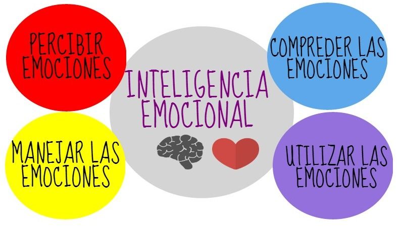 Inteligencia Emocional | Mind Map