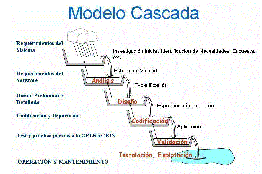 Modelo en Cascada | Mind Map