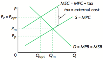 Externalities | Mind Map