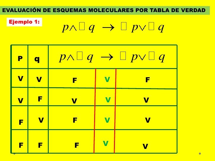 Tablas De Verdad Mind Map