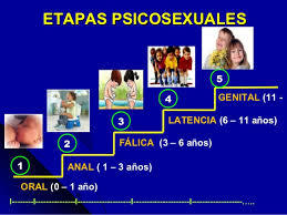 ETAPAS PSICOSEXUALES DE FREUD | Mind Map