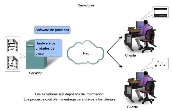 MODELO OSI (OPEN SYSTEMS INTERCONNECTION) | Mind Map