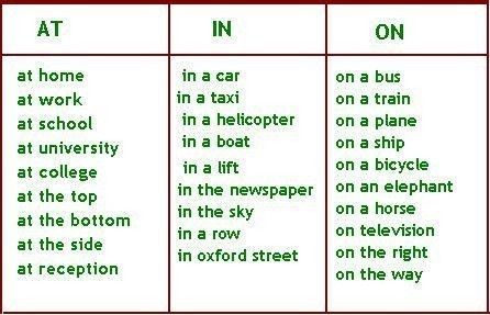 THE PREPOSITIONS | Mind Map