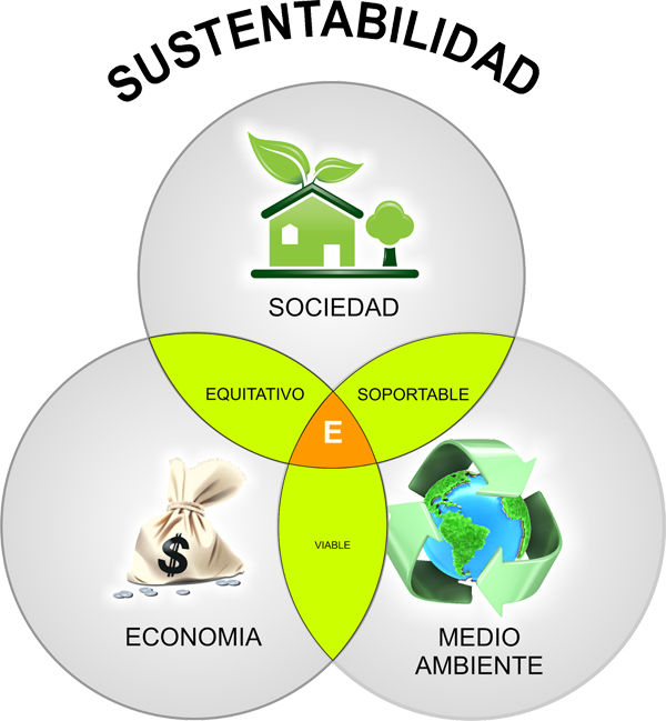 DESARROLLO SOSTENIBLE2 | Mind Map