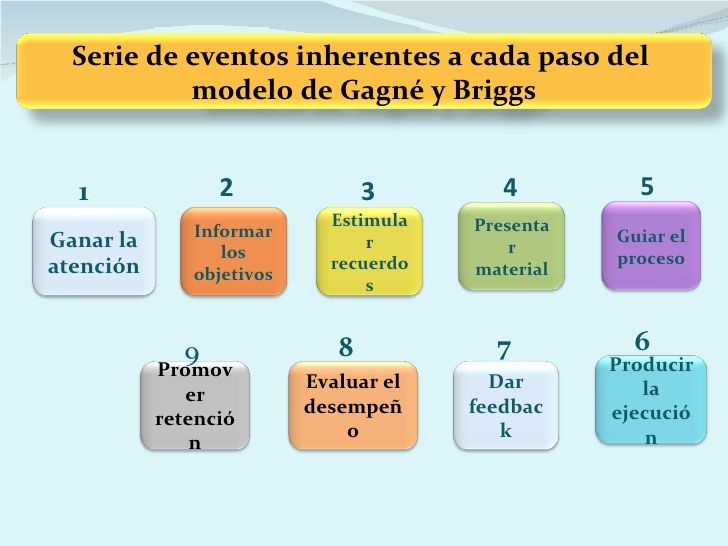 Diseño Instruccional - Modelo de Gagne y Briggs | Mind Map