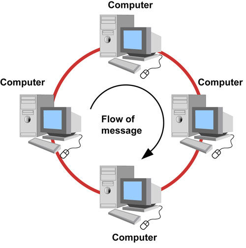 Network Topologies | Mind Map