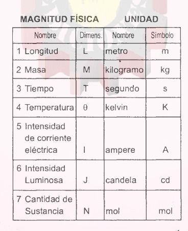 magnitudes fisicas y ecuacion dimensional | Mind Map