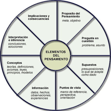 Pensamiento Critico Mapa Mental