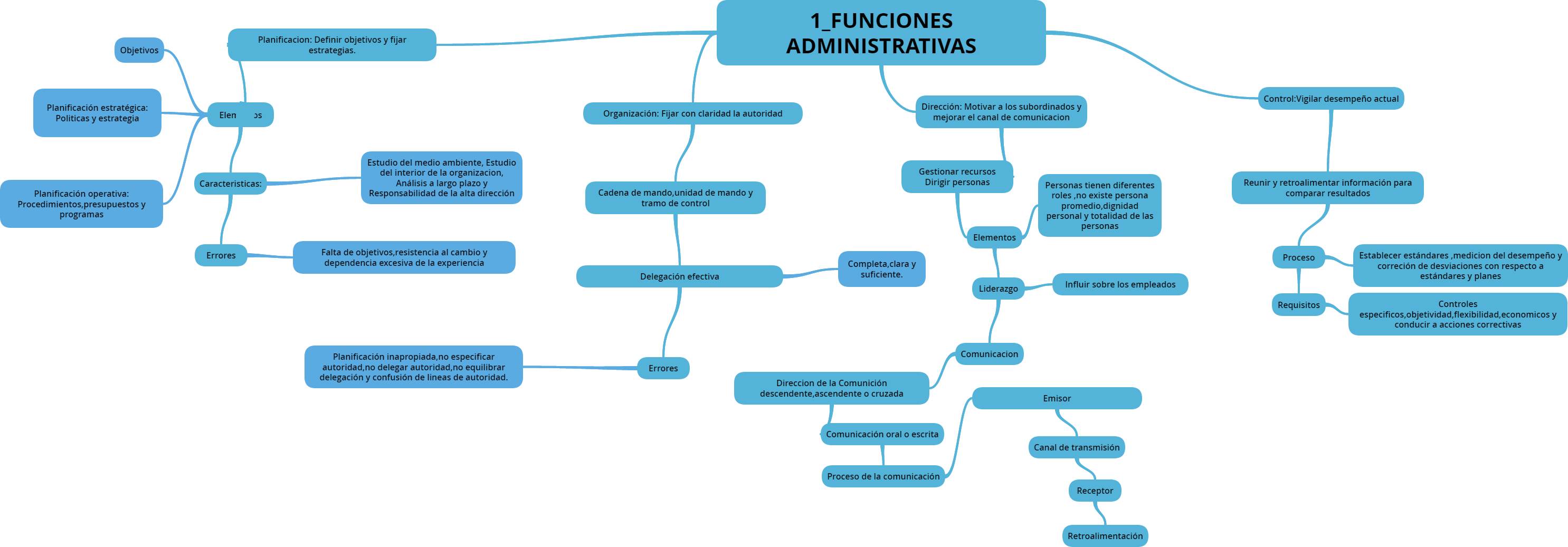 Funciones Administrativas Mind Map 2148