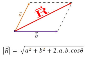 Fórmula del módulo del vector resultante