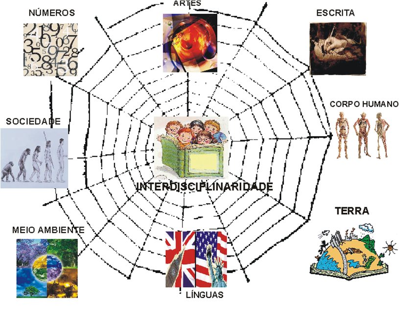 Interdisciplinaridade | Mind Map