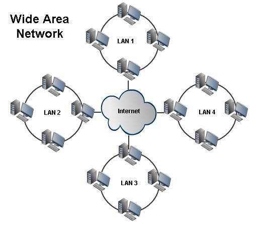 Conceptos básicos de redes | Mind Map