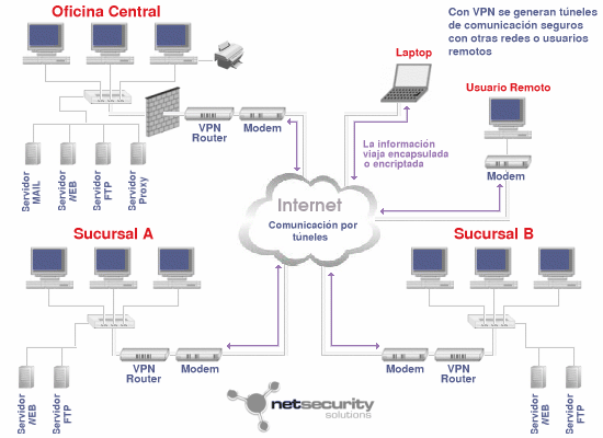 VPN Red Privada Virtual | Mind Map