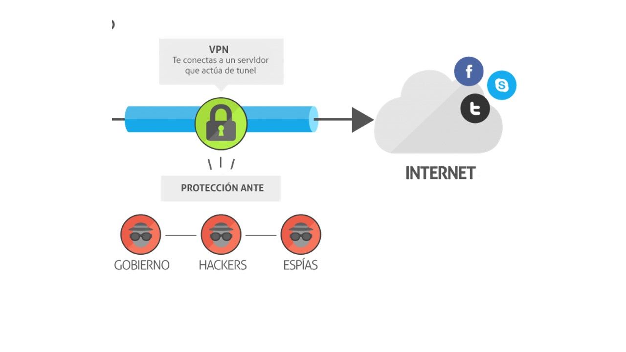 VPN Red Privada Virtual | Mind Map